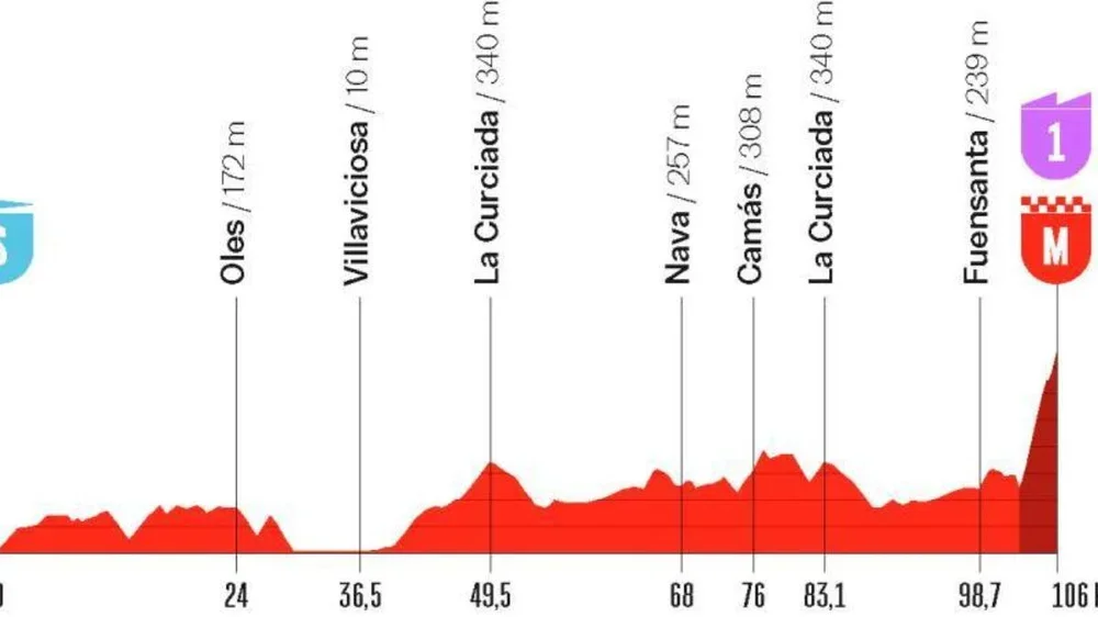 El perfil de la etapa 6 de la Vuelta a España Femenina 2026